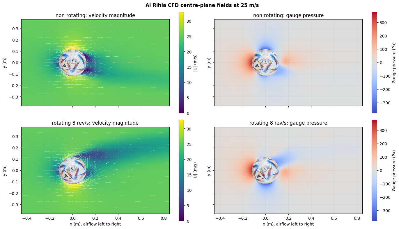 Computed pressure and velocity fields around an aerodynamic test object