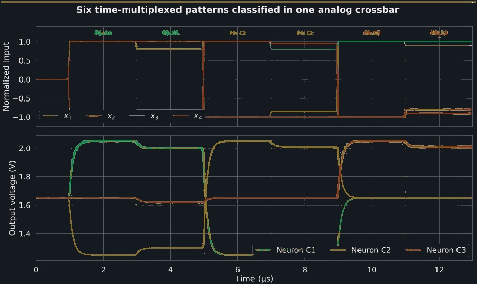Transient circuit simulation traces for an analog classifier