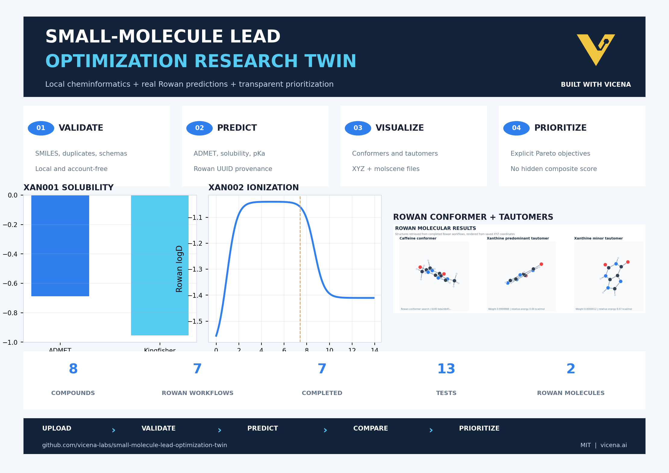 Small-molecule lead optimization project with property predictions, molecular structures, and candidate prioritization